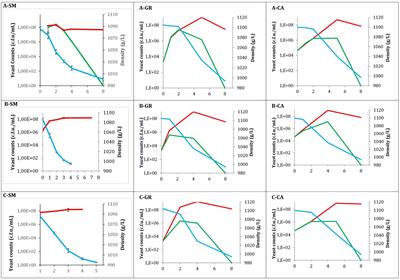 Sequential Inoculation of Native Non-Saccharomyces and Saccharomyces cerevisiae Strains for Wine Making